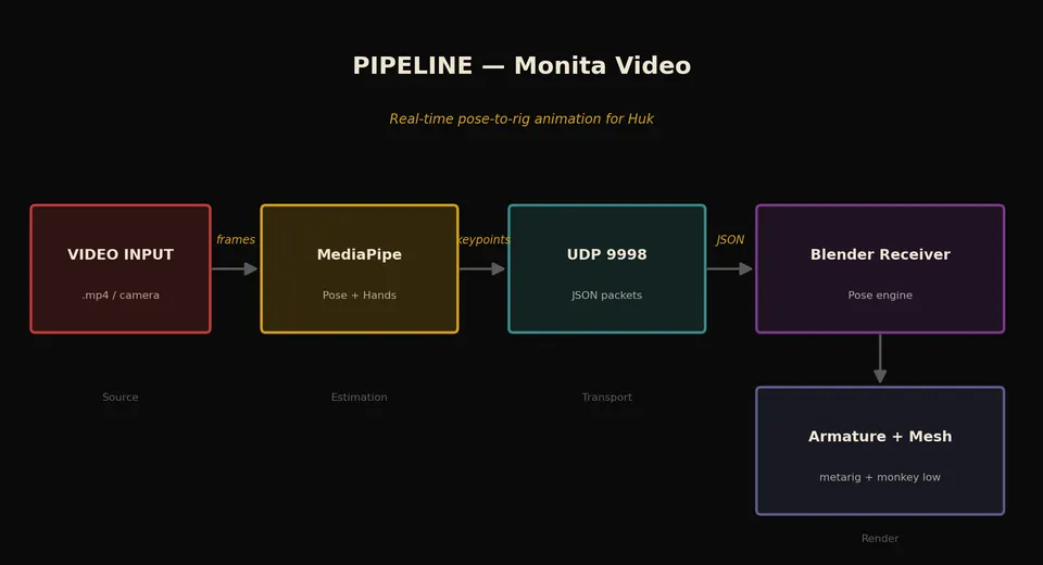 Diagram of the pipeline: video input, MediaPipe, UDP packets, the receiver in Blender, then armature and mesh.