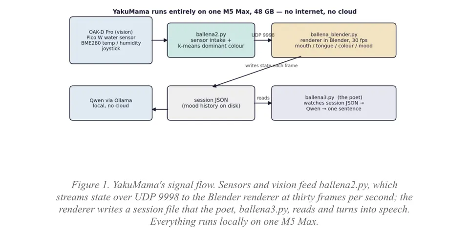 Diagram of YakuMama's signal flow: sensors and a camera feed one script, which sends the state to the renderer in Blender and to a local language model. Everything runs on one computer, with no internet.